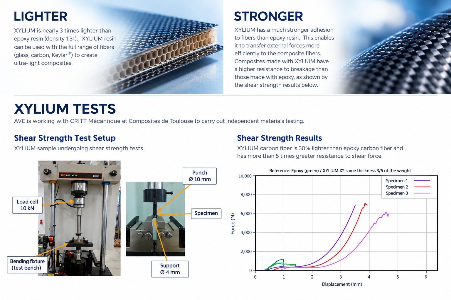 XYLIUM material testing overview in English